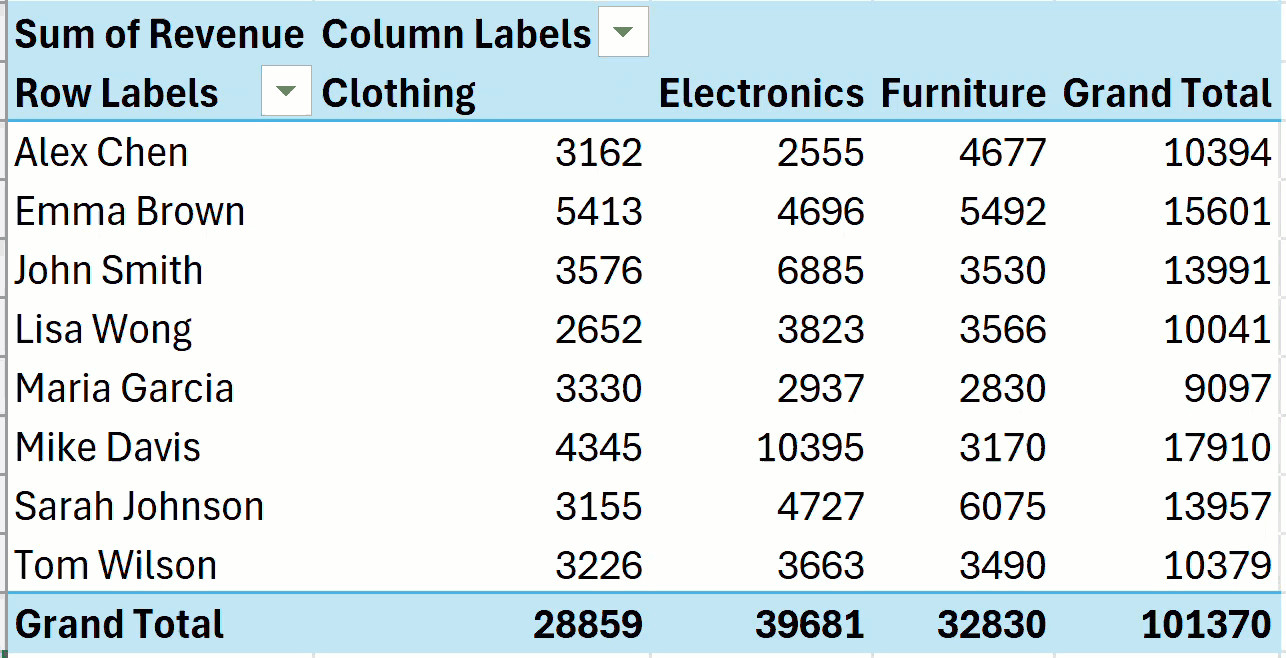 Ảnh động minh họa thao tác kéo thả thủ công để sắp xếp cột trong Pivot Table