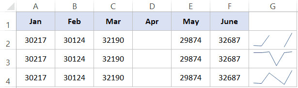 Ba cách hiển thị khác nhau của Sparkline khi gặp dữ liệu trống