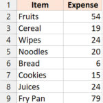 Bảng dữ liệu chi phí mẫu trong Excel với cột Items và Expense