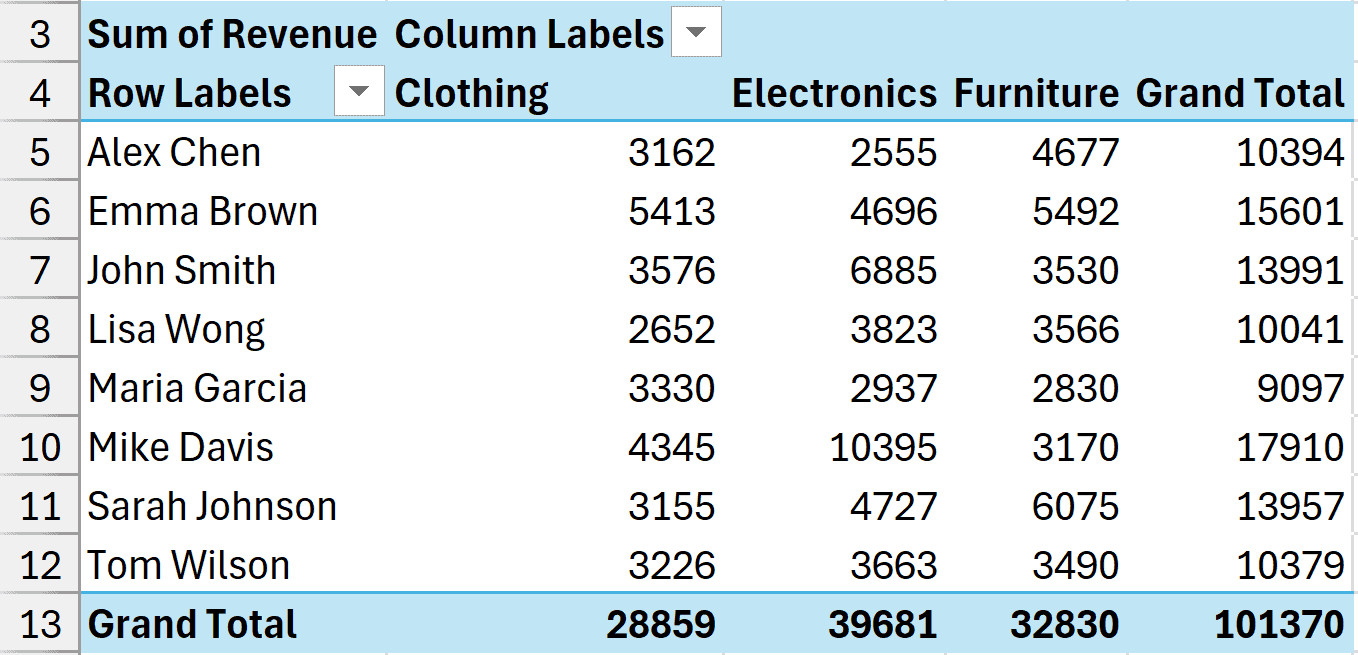 Bảng dữ liệu đã được sắp xếp theo doanh thu giảm dần của cột Clothing