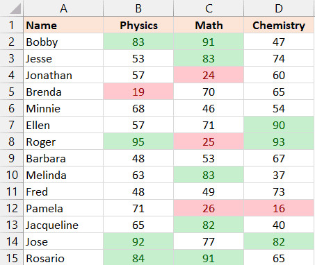 Bảng dữ liệu điểm số học sinh có áp dụng định dạng có điều kiện