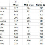 Bảng dữ liệu doanh số bán hàng chứa nhiều giá trị 0 làm rối mắt người xem