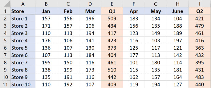 Bảng dữ liệu Excel với các cột tháng và quý cần chọn lọc