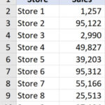 Bảng dữ liệu mẫu doanh số bán hàng để tính phạm vi trong Excel
