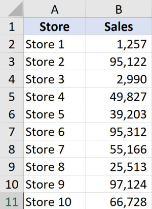 Bảng dữ liệu mẫu doanh số bán hàng để tính phạm vi trong Excel