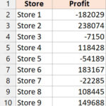 Bảng dữ liệu mẫu với các số âm cần định dạng trong Excel