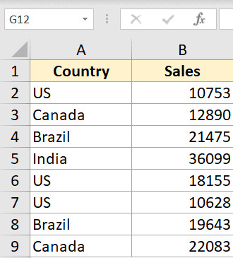 Bảng dữ liệu mẫu với cột quốc gia bị trùng lặp nhiều lần