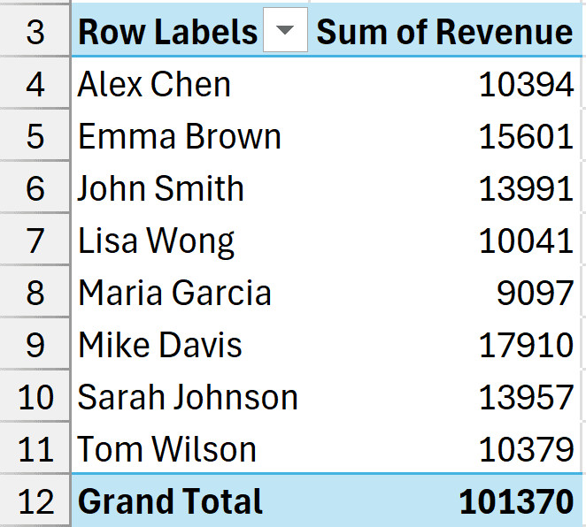 Bảng dữ liệu Pivot Table mẫu hiển thị tên nhân viên và danh mục sản phẩm
