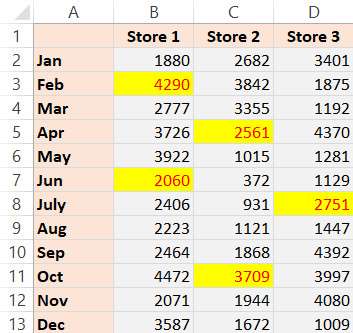Bảng dữ liệu trước và sau khi đồng bộ định dạng