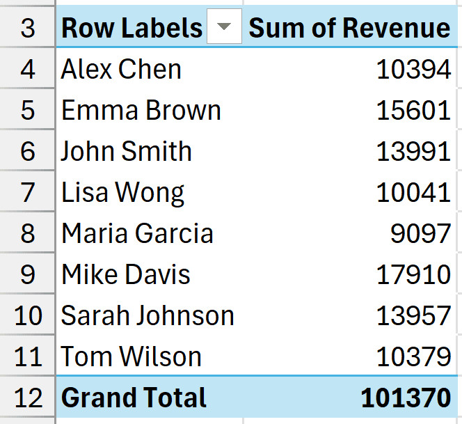 Bảng Pivot table đầu tiên hiển thị doanh thu theo nhân viên từ dữ liệu nguồn