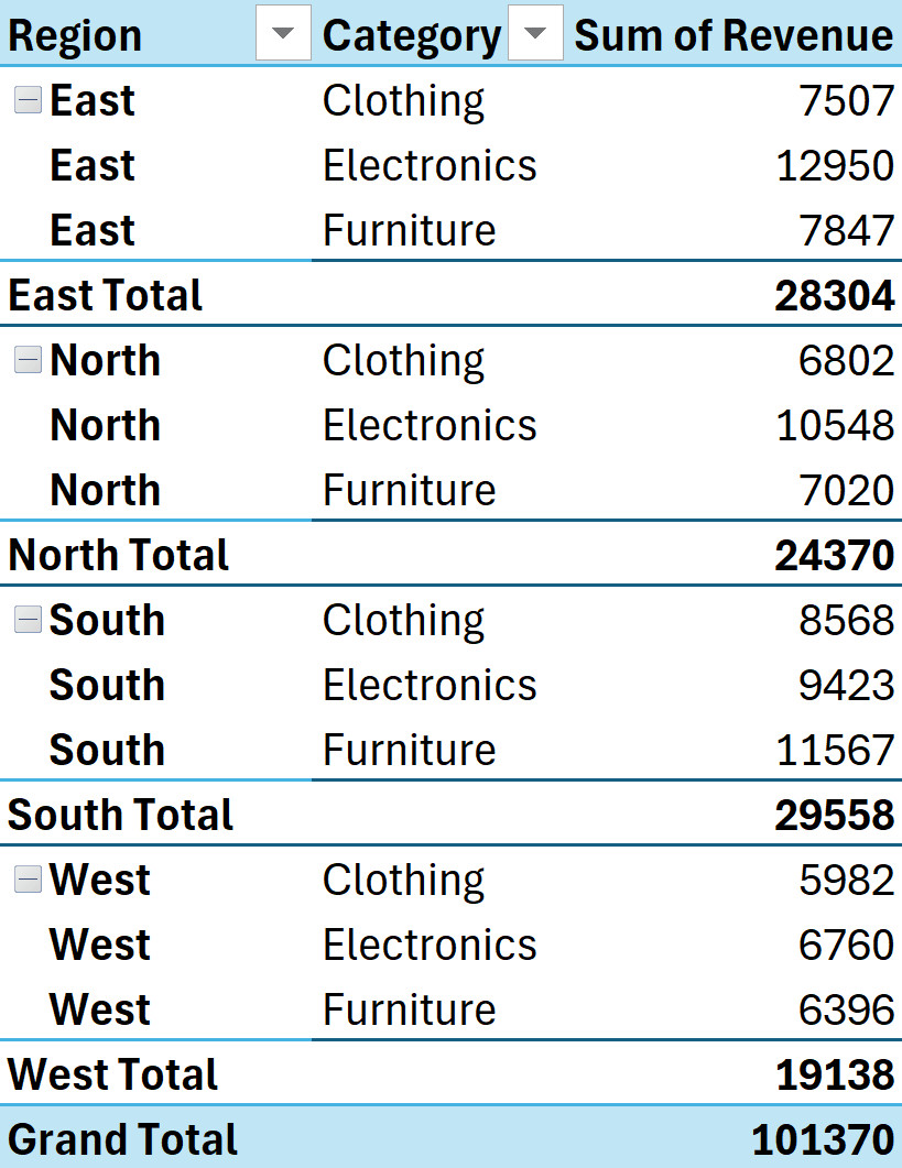 Bảng Pivot Table hiển thị ở dạng Tabular Form với các cột dữ liệu được tách biệt rõ ràng