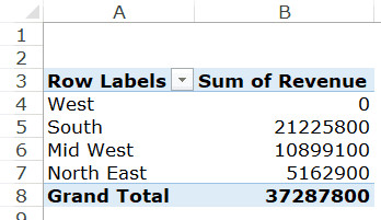 Bảng Pivot Table hiển thị số 0 từ dữ liệu nguồn