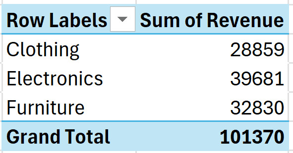 Bảng Pivot table thứ hai hiển thị doanh thu phân loại theo danh mục sản phẩm