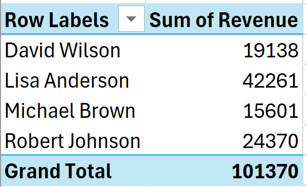 Bảng pivot table thứ hai kết hợp dữ liệu từ hai nguồn khác nhau