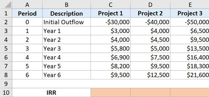Bảng so sánh dữ liệu dòng tiền của ba dự án đầu tư khác nhau
