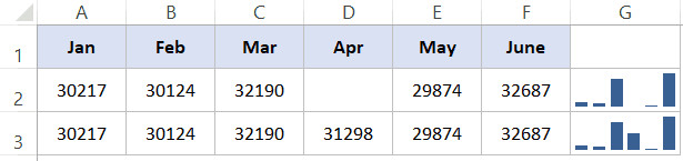 Biểu đồ cột hiển thị khoảng trống tại vị trí thiếu dữ liệu