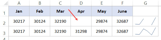 Biểu đồ đường bị đứt đoạn do thiếu dữ liệu tháng 4