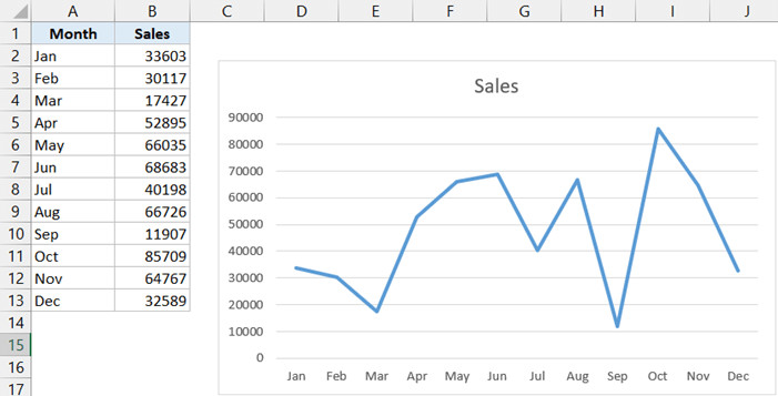 Biểu đồ đường đã được chèn vào