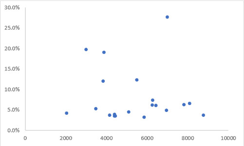 Biểu đồ phân tán hiển thị dữ liệu phân bố rải rác