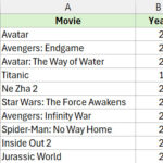 Bộ dữ liệu các phim có doanh thu cao nhất để thực hành lặp lại hàng