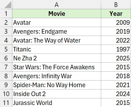 Bộ dữ liệu các phim có doanh thu cao nhất để thực hành lặp lại hàng