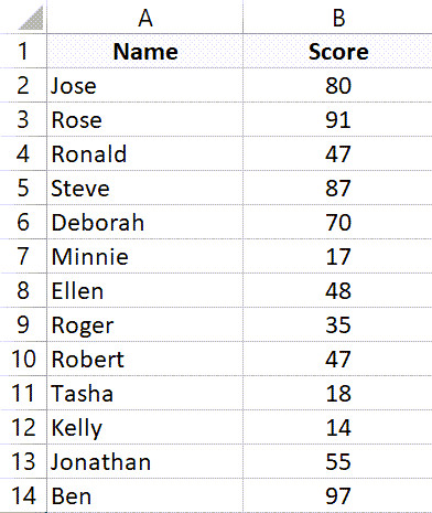 Bộ dữ liệu Điểm số và Tên học sinh
