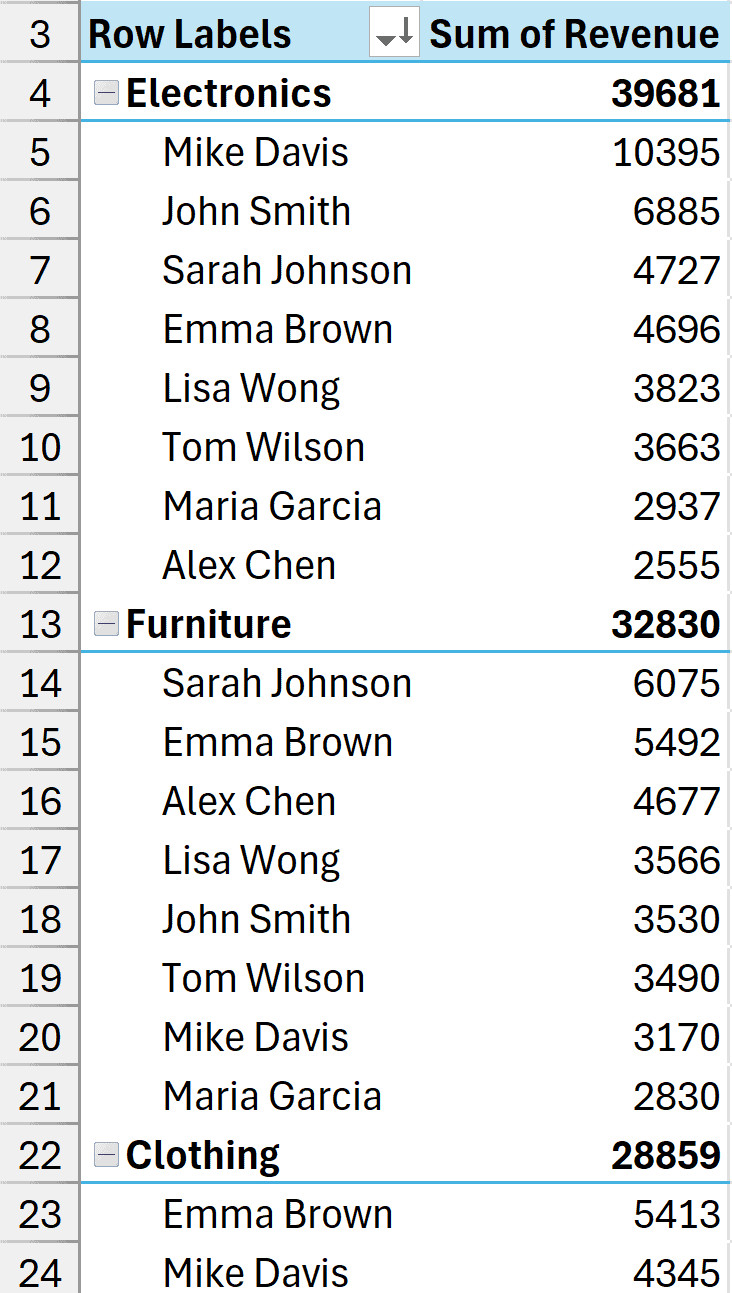 Cả trường bên ngoài và bên trong đều đã được sắp xếp theo giá trị giảm dần