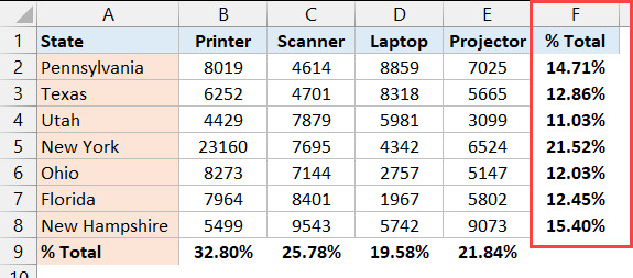 Cột phần trăm tổng được thêm vào