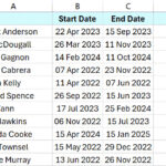 Dataset to convert days to months