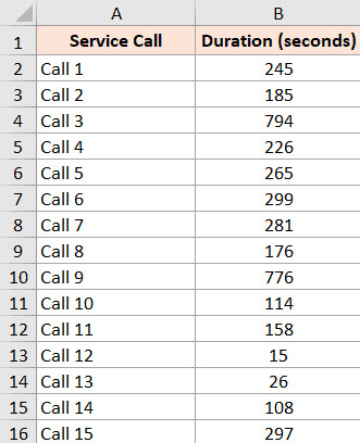 Dữ liệu ban đầu để áp dụng hàm LARGE và SMALL