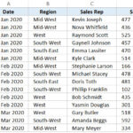 Dữ liệu bán hàng mẫu với các khu vực tại Mỹ