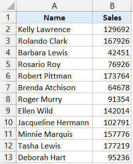 Dữ liệu doanh số bán hàng của nhân viên