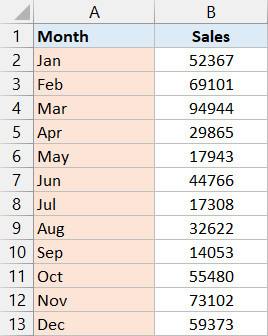 Dữ liệu doanh số theo tháng