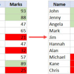 Dữ liệu mẫu Excel với các ô được tô màu xanh để phân loại điểm số