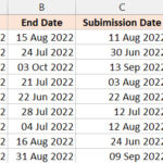 Dữ liệu mẫu gồm ngày bắt đầu, ngày kết thúc và ngày nộp báo cáo