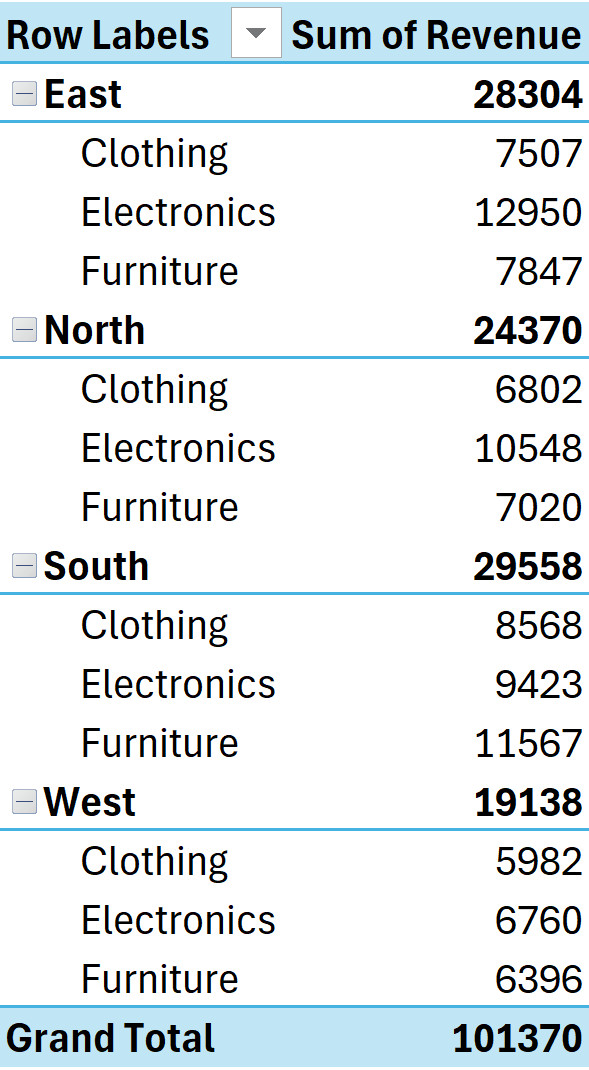 Dữ liệu mẫu trong Pivot Table đang ở chế độ Compact Form cần được chuyển đổi
