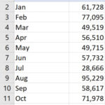 Dữ liệu số ban đầu có chứa dấu phẩy phân cách hàng nghìn cần được xử lý
