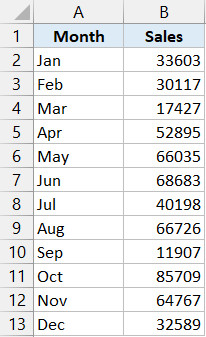 Dữ liệu tháng và doanh số