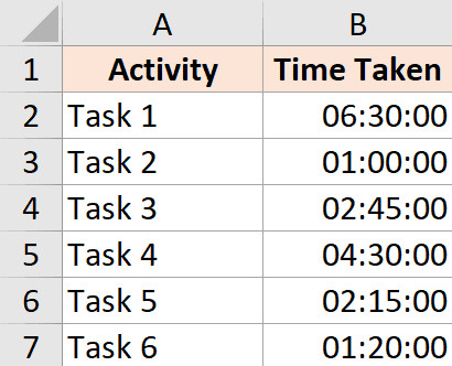Dữ liệu thời gian thực hiện các tác vụ