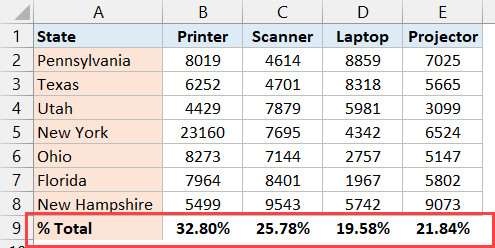 Hàng phần trăm tổng được thêm vào