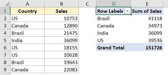 Kết quả bảng tổng hợp dữ liệu bằng Pivot Table