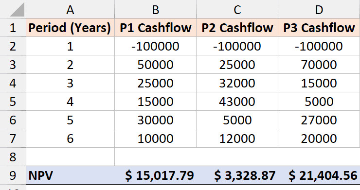 Kết quả NPV của 3 dự án cho thấy sự chênh lệch lợi nhuận