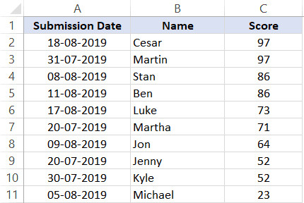 Kết quả sắp xếp điểm số từ cao xuống thấp