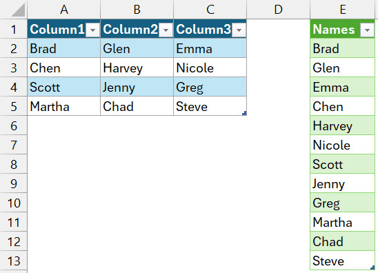 Kết quả sau khi chuyển đổi nhiều hàng thành một cột bằng Power Query