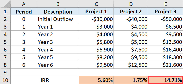 Kết quả so sánh chỉ số IRR của ba dự án cho thấy dự án 3 có hiệu quả cao nhất