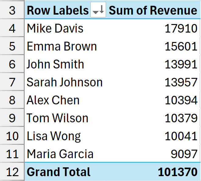 Pivot Table hiển thị dữ liệu được sắp xếp giảm dần theo doanh số tổng