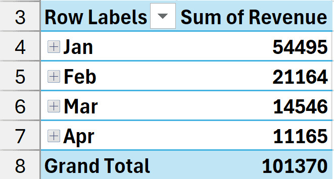 Pivot Table hiển thị dữ liệu tháng được sắp xếp theo trình tự thời gian nhờ Custom List
