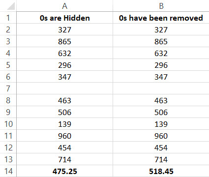 Sự khác biệt kết quả hàm AVERAGE khi ẩn và xóa số 0