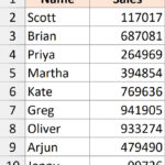 Tập dữ liệu doanh số cần làm tròn đến hàng nghìn bằng định dạng tùy chỉnh