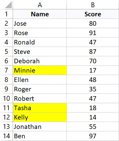 Tên được tô màu dựa trên điểm số